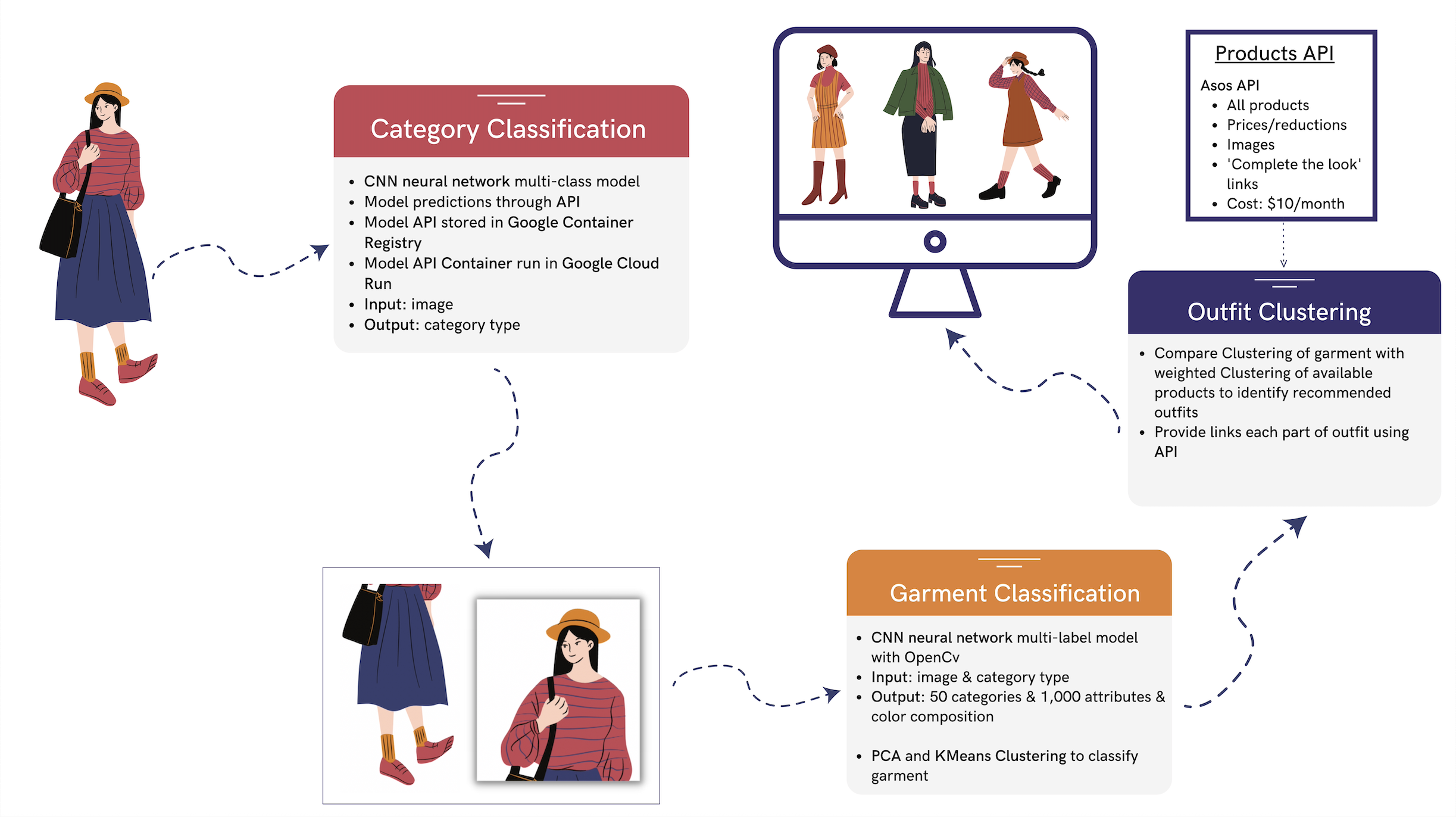 AI-Powered Fashion Assistant - alternate view